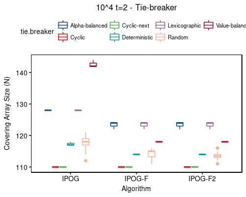 10^4 t=2 - tie-breaker