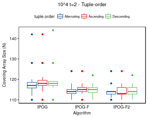 10^4 t=2 - tuple-order