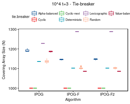 10^4 t=3 - tie-breaker