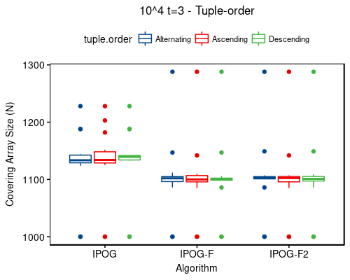 10^4 t=3 - tuple-order