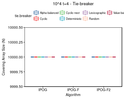 10^4 t=4 - tie-breaker