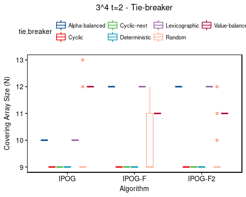 3^4 t=2 - tie-breaker