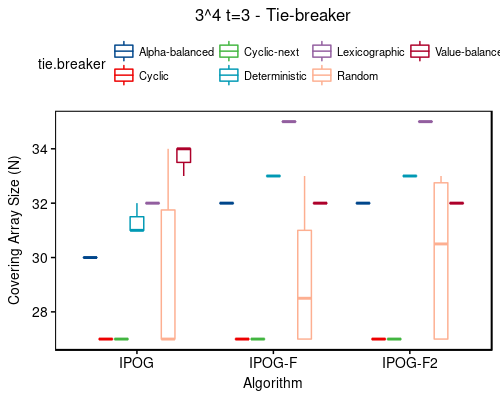 3^4 t=3 - tie-breaker