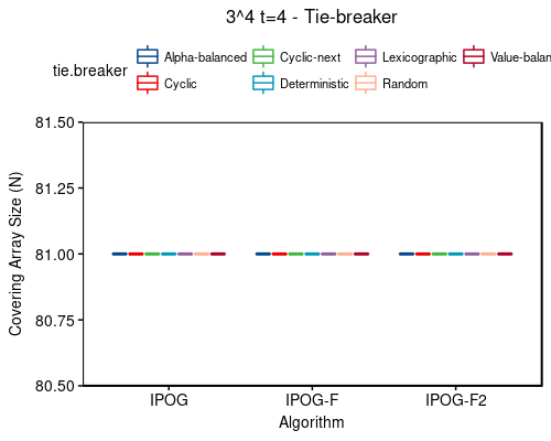 3^4 t=4 - tie-breaker