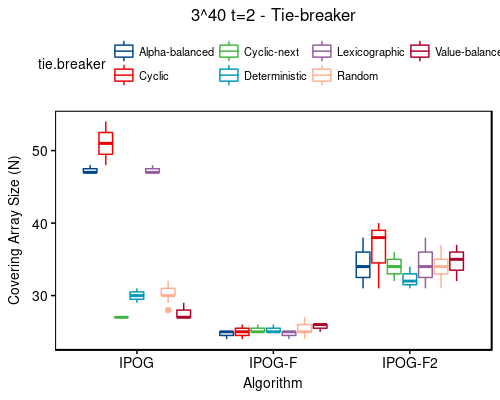 3^40 t=2 - tie-breaker