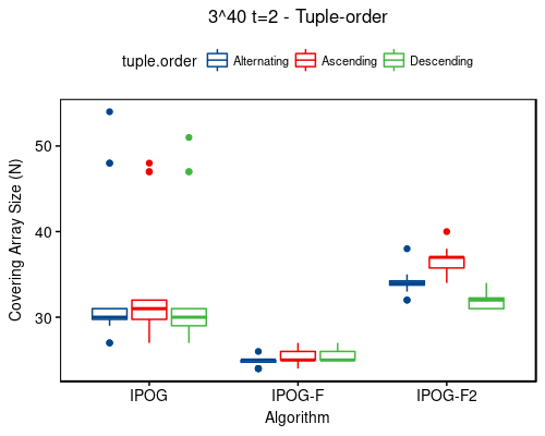 3^40 t=2 - tuple-order