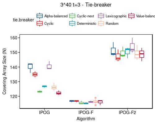 3^40 t=3 - tie-breaker