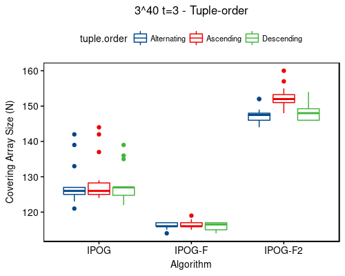3^40 t=3 - tuple-order