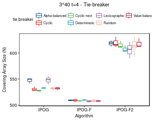 3^40 t=4 - tie-breaker