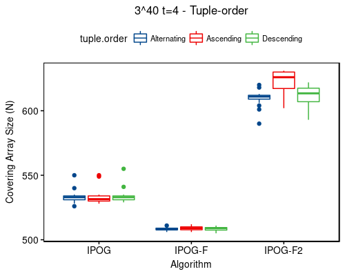 3^40 t=4 - tuple-order