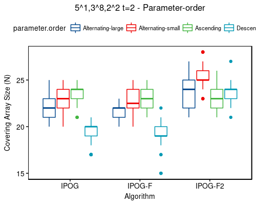 5^1,3^8,2^2 t=2 - sort-order