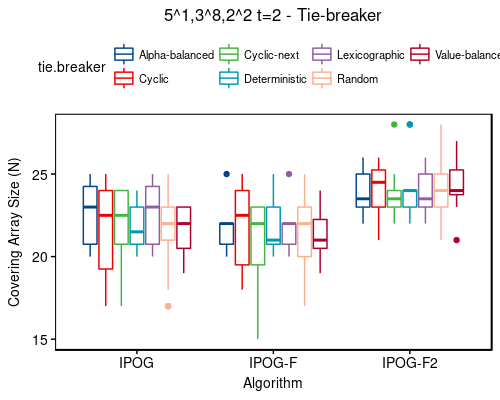 5^1,3^8,2^2 t=2 - tie-breaker
