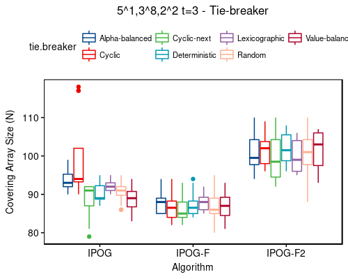 5^1,3^8,2^2 t=3 - tie-breaker