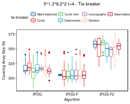 5^1,3^8,2^2 t=4 - tie-breaker