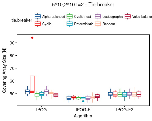 5^10,2^10 t=2 - tie-breaker