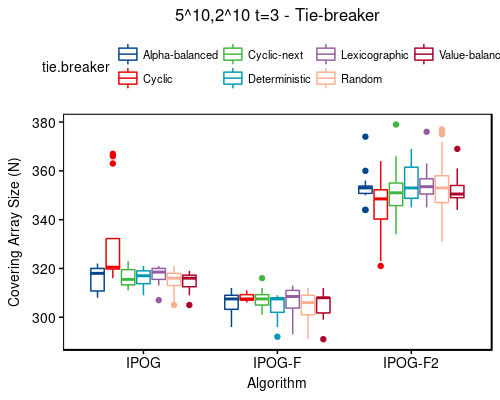 5^10,2^10 t=3 - tie-breaker