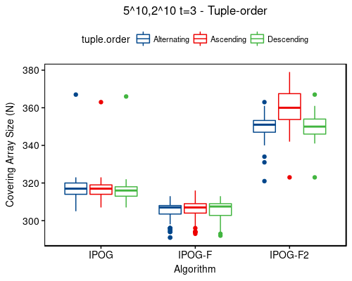 5^10,2^10 t=3 - tuple-order