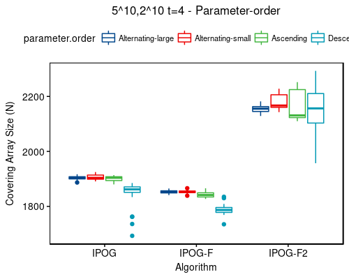 5^10,2^10 t=4 - sort-order