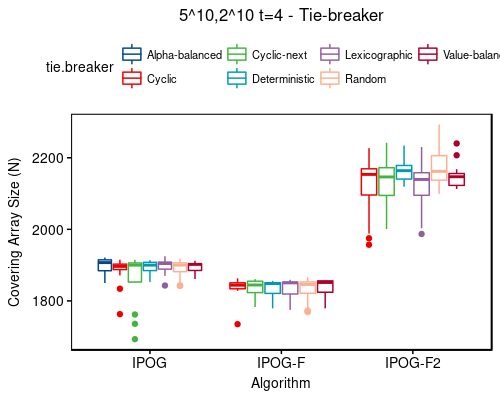5^10,2^10 t=4 - tie-breaker