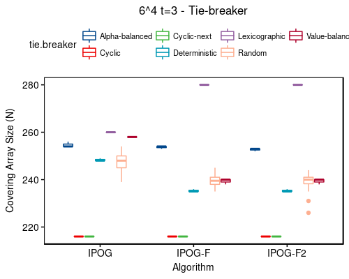 6^4 t=3 - tie-breaker