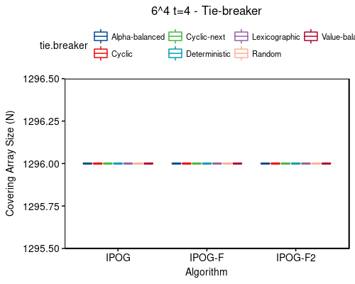 6^4 t=4 - tie-breaker