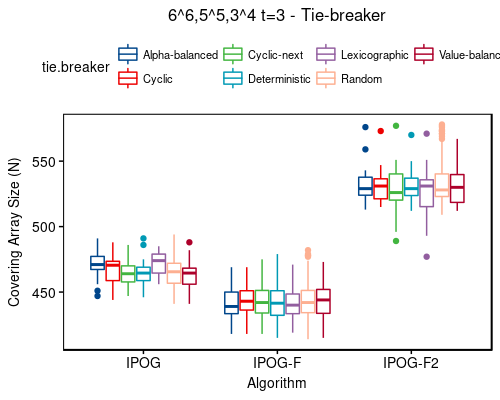 6^6,5^5,3^4 t=3 - tie-breaker