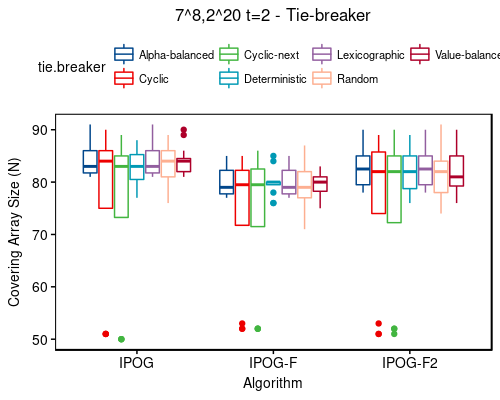 7^8,2^20 t=2 - tie-breaker