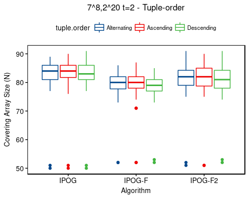 7^8,2^20 t=2 - tuple-order