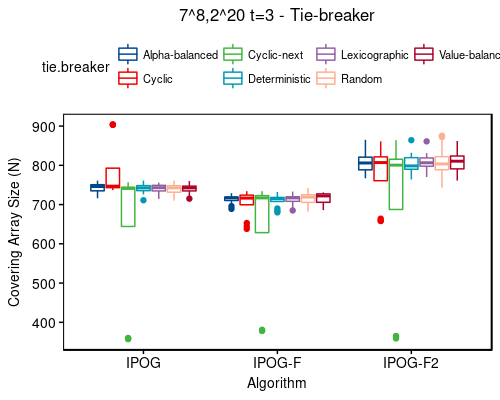 7^8,2^20 t=3 - tie-breaker