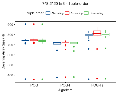 7^8,2^20 t=3 - tuple-order