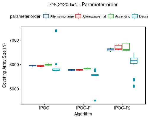 7^8,2^20 t=4 - sort-order