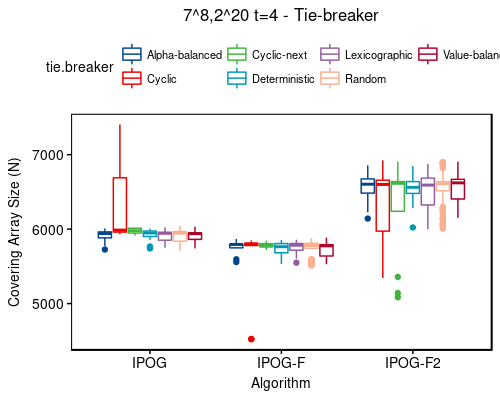 7^8,2^20 t=4 - tie-breaker