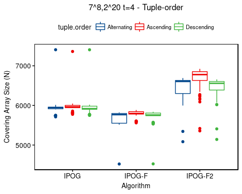 7^8,2^20 t=4 - tuple-order