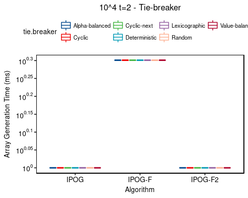 Time: 10^4 t=2 - tie-breaker