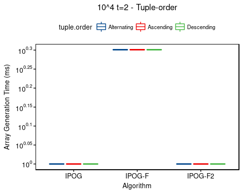 Time: 10^4 t=2 - tuple-order
