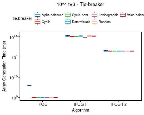 Time: 10^4 t=3 - tie-breaker