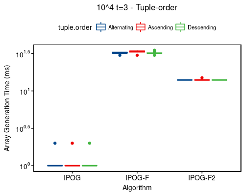 Time: 10^4 t=3 - tuple-order