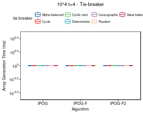 Time: 10^4 t=4 - tie-breaker