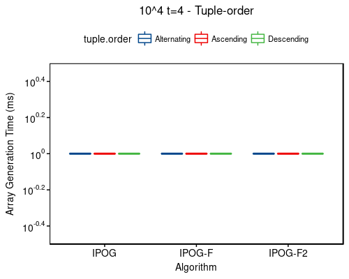 Time: 10^4 t=4 - tuple-order