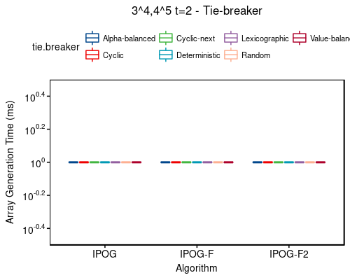 Time: 3^4,4^5 t=2 - tie-breaker