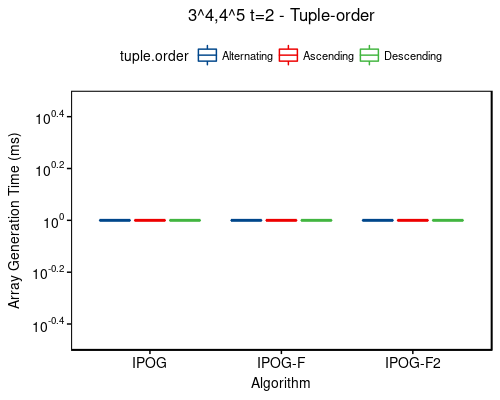 Time: 3^4,4^5 t=2 - tuple-order