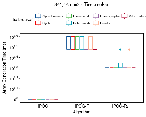 Time: 3^4,4^5 t=3 - tie-breaker