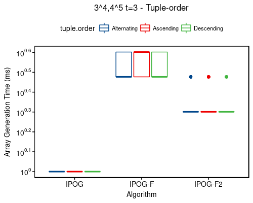Time: 3^4,4^5 t=3 - tuple-order