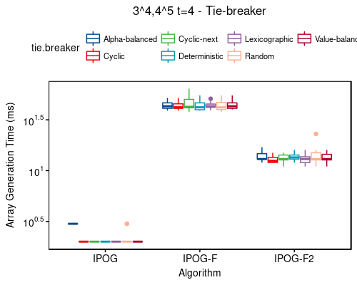 Time: 3^4,4^5 t=4 - tie-breaker