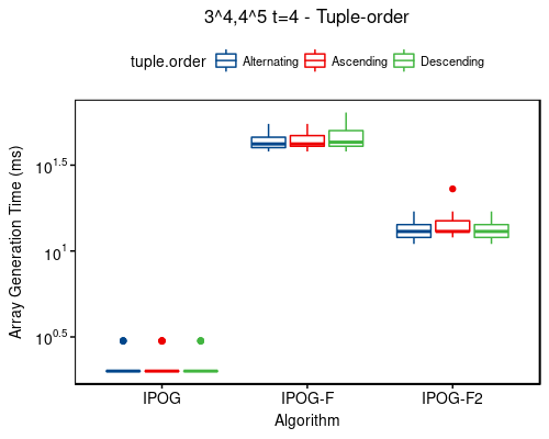 Time: 3^4,4^5 t=4 - tuple-order