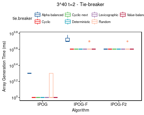 Time: 3^40 t=2 - tie-breaker