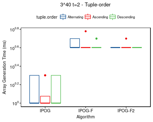 Time: 3^40 t=2 - tuple-order