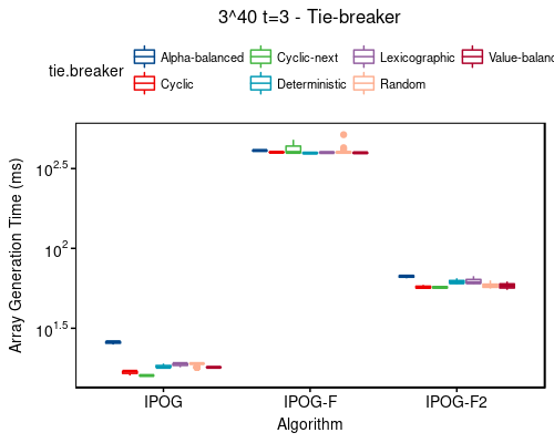 Time: 3^40 t=3 - tie-breaker