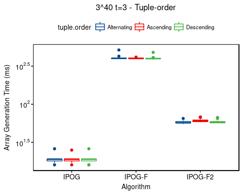 Time: 3^40 t=3 - tuple-order