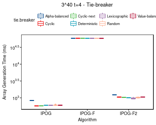 Time: 3^40 t=4 - tie-breaker